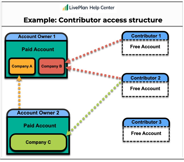 Example: Contributor Access Structure.png